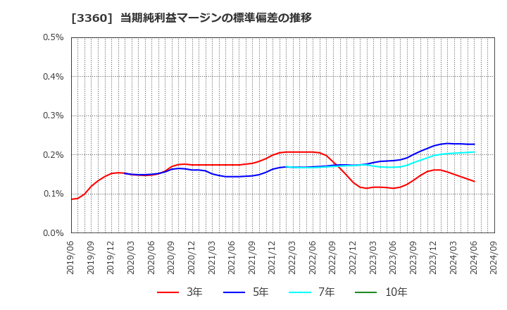 3360 シップヘルスケアホールディングス(株): 当期純利益マージンの標準偏差の推移