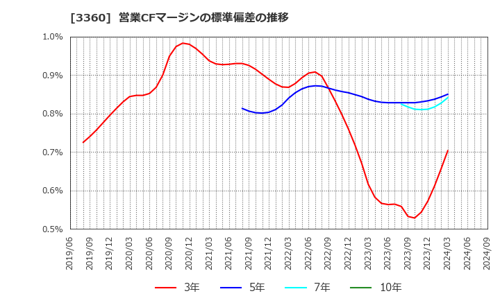 3360 シップヘルスケアホールディングス(株): 営業CFマージンの標準偏差の推移