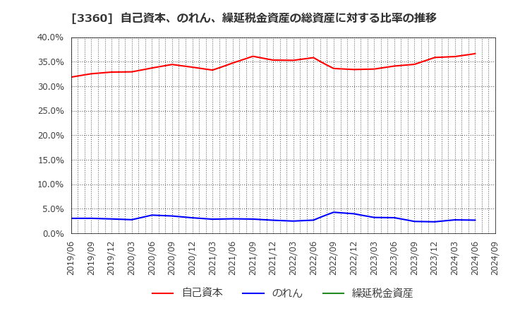 3360 シップヘルスケアホールディングス(株): 自己資本、のれん、繰延税金資産の総資産に対する比率の推移