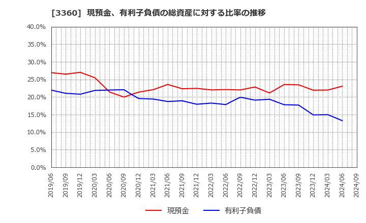 3360 シップヘルスケアホールディングス(株): 現預金、有利子負債の総資産に対する比率の推移