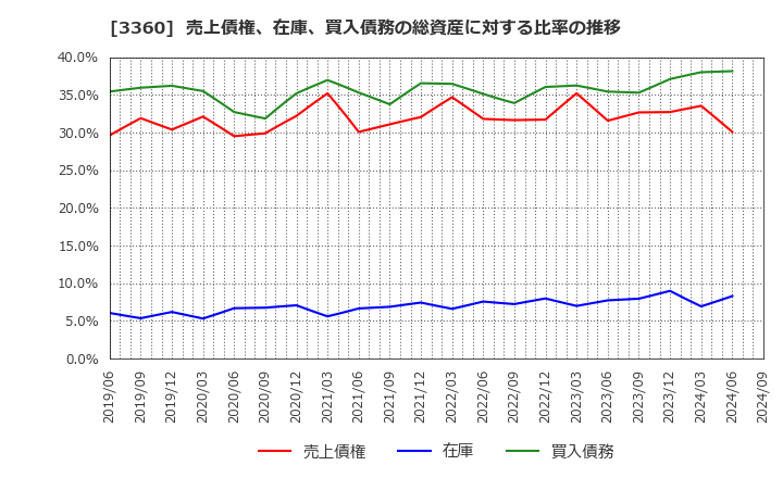 3360 シップヘルスケアホールディングス(株): 売上債権、在庫、買入債務の総資産に対する比率の推移