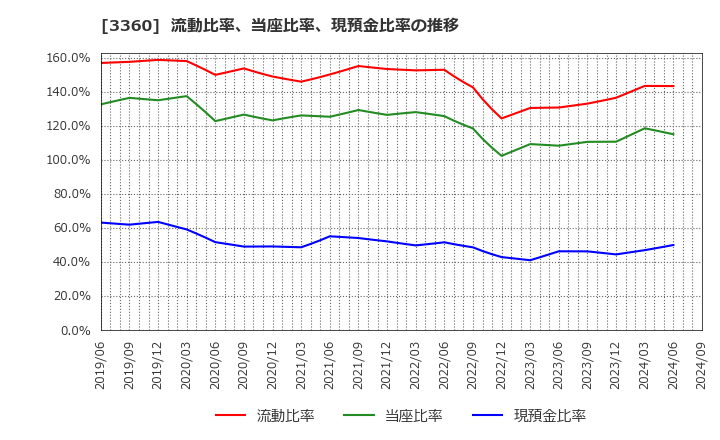 3360 シップヘルスケアホールディングス(株): 流動比率、当座比率、現預金比率の推移