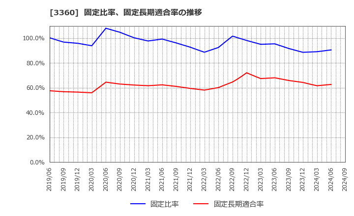 3360 シップヘルスケアホールディングス(株): 固定比率、固定長期適合率の推移