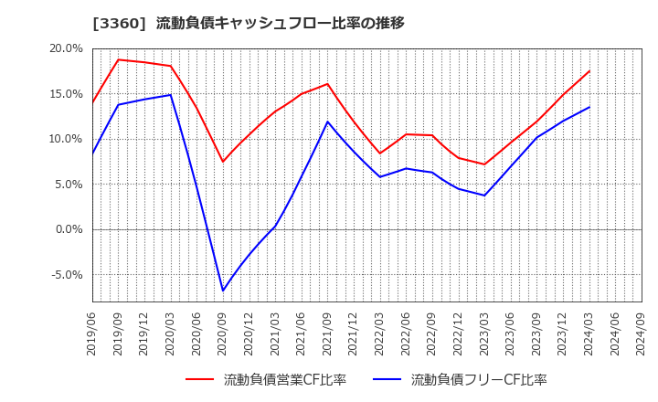 3360 シップヘルスケアホールディングス(株): 流動負債キャッシュフロー比率の推移