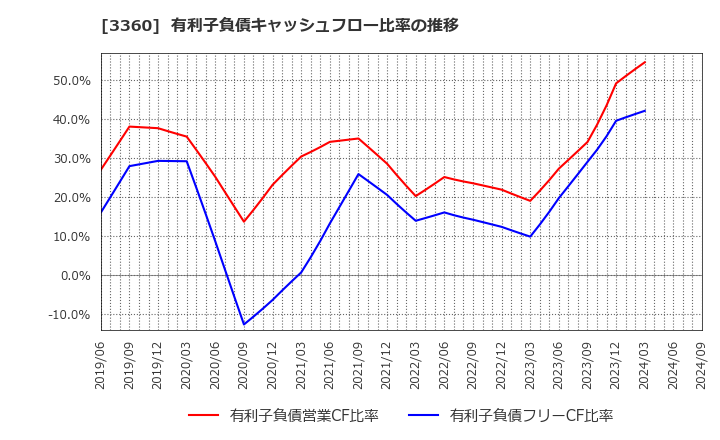 3360 シップヘルスケアホールディングス(株): 有利子負債キャッシュフロー比率の推移