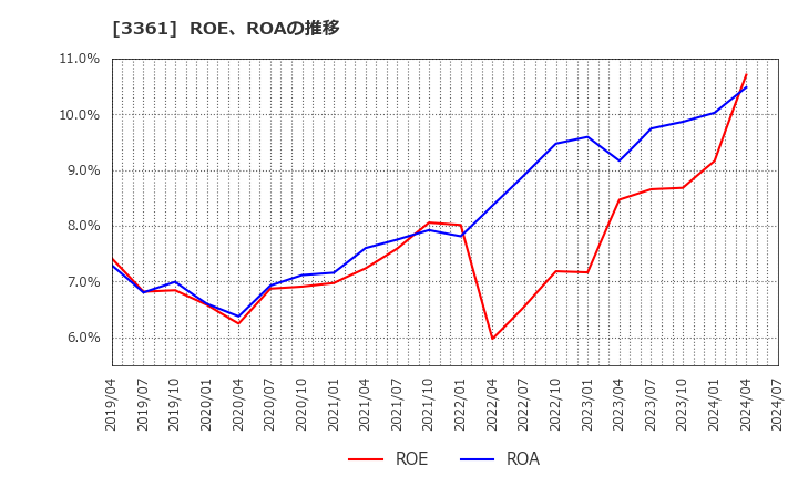 3361 (株)トーエル: ROE、ROAの推移