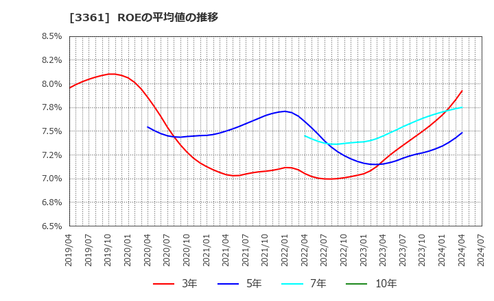 3361 (株)トーエル: ROEの平均値の推移