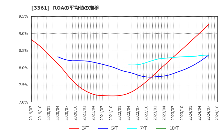 3361 (株)トーエル: ROAの平均値の推移