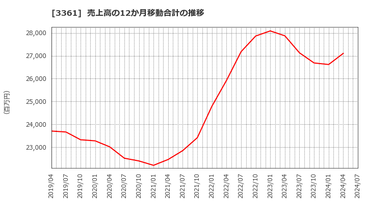 3361 (株)トーエル: 売上高の12か月移動合計の推移