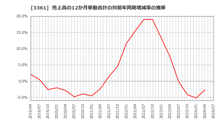 3361 (株)トーエル: 売上高の12か月移動合計の対前年同期増減率の推移