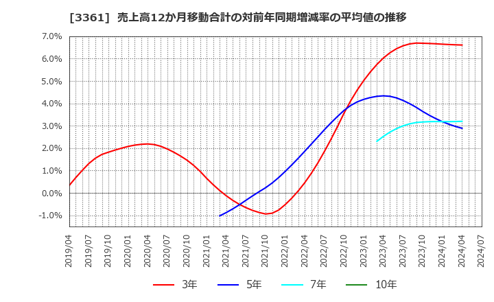 3361 (株)トーエル: 売上高12か月移動合計の対前年同期増減率の平均値の推移