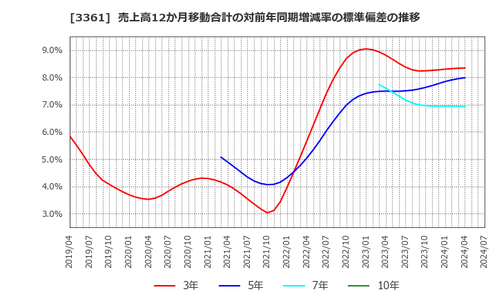 3361 (株)トーエル: 売上高12か月移動合計の対前年同期増減率の標準偏差の推移