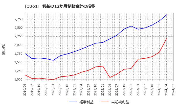 3361 (株)トーエル: 利益の12か月移動合計の推移