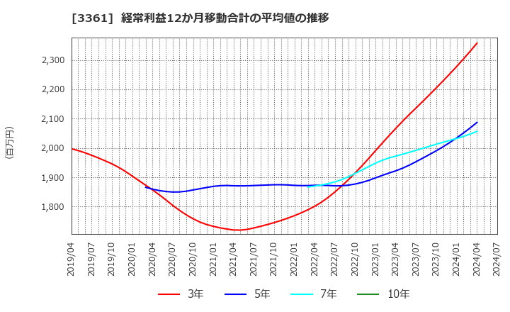 3361 (株)トーエル: 経常利益12か月移動合計の平均値の推移