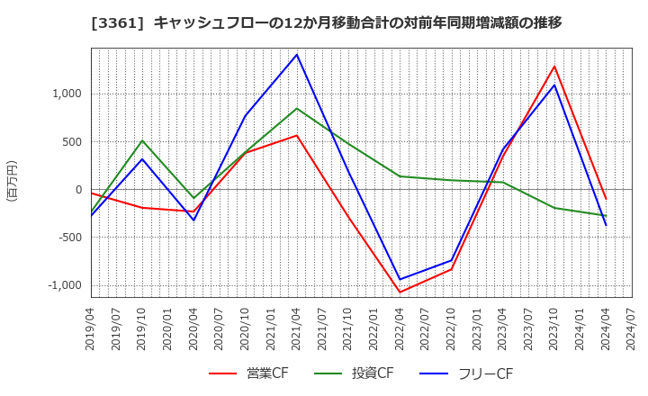 3361 (株)トーエル: キャッシュフローの12か月移動合計の対前年同期増減額の推移