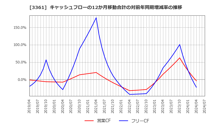 3361 (株)トーエル: キャッシュフローの12か月移動合計の対前年同期増減率の推移