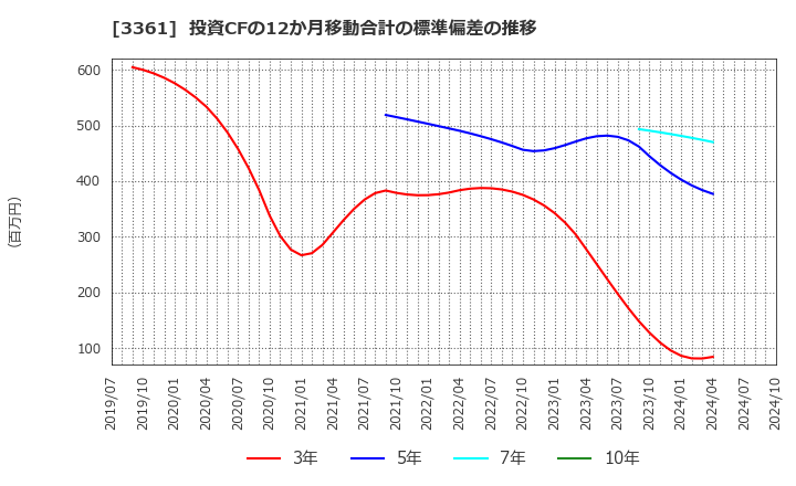 3361 (株)トーエル: 投資CFの12か月移動合計の標準偏差の推移