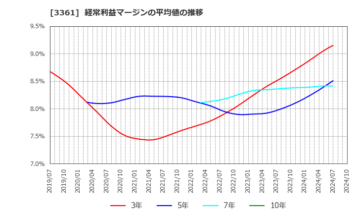 3361 (株)トーエル: 経常利益マージンの平均値の推移