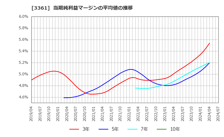 3361 (株)トーエル: 当期純利益マージンの平均値の推移