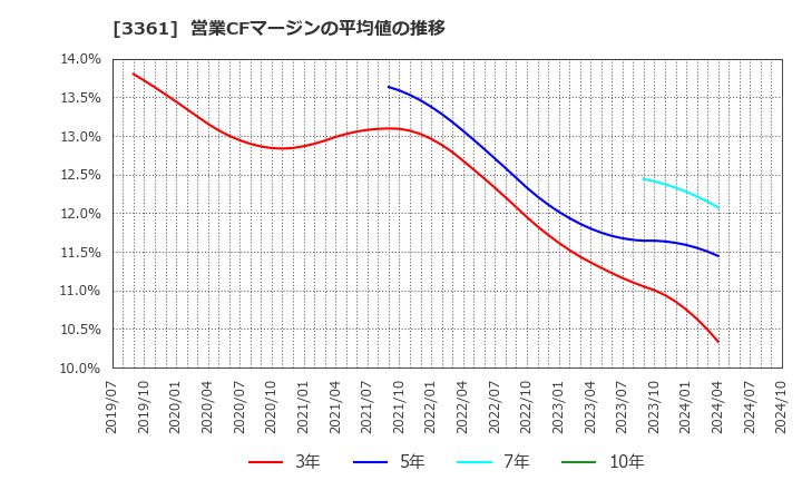 3361 (株)トーエル: 営業CFマージンの平均値の推移