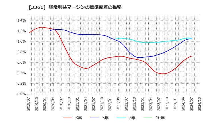 3361 (株)トーエル: 経常利益マージンの標準偏差の推移