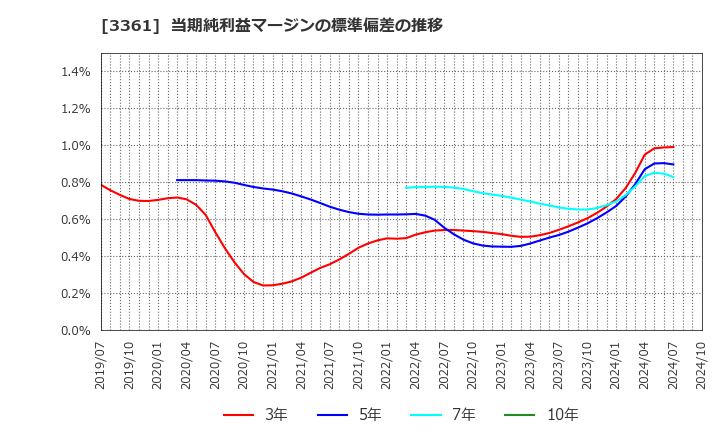 3361 (株)トーエル: 当期純利益マージンの標準偏差の推移