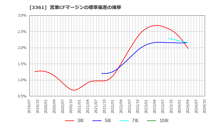 3361 (株)トーエル: 営業CFマージンの標準偏差の推移