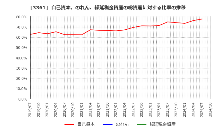 3361 (株)トーエル: 自己資本、のれん、繰延税金資産の総資産に対する比率の推移