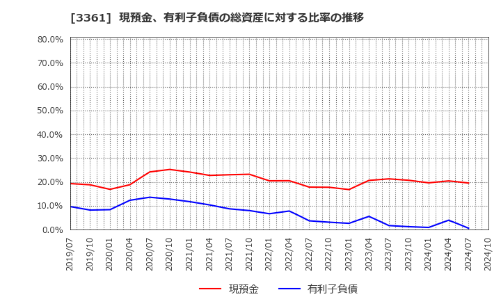 3361 (株)トーエル: 現預金、有利子負債の総資産に対する比率の推移