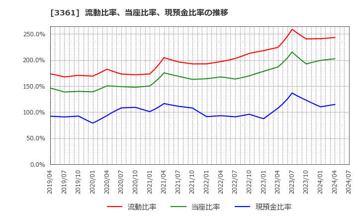 3361 (株)トーエル: 流動比率、当座比率、現預金比率の推移