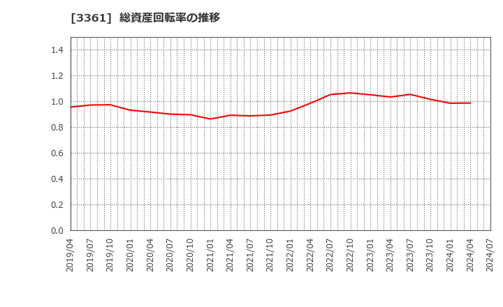 3361 (株)トーエル: 総資産回転率の推移