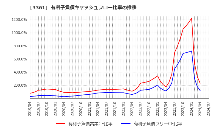 3361 (株)トーエル: 有利子負債キャッシュフロー比率の推移