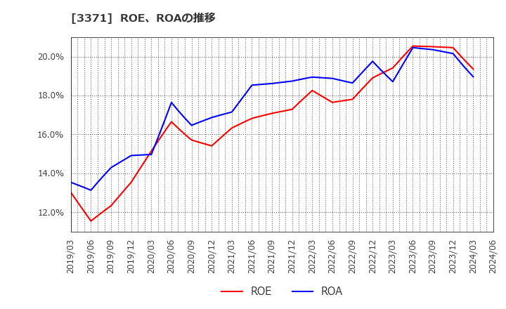 3371 (株)ソフトクリエイトホールディングス: ROE、ROAの推移