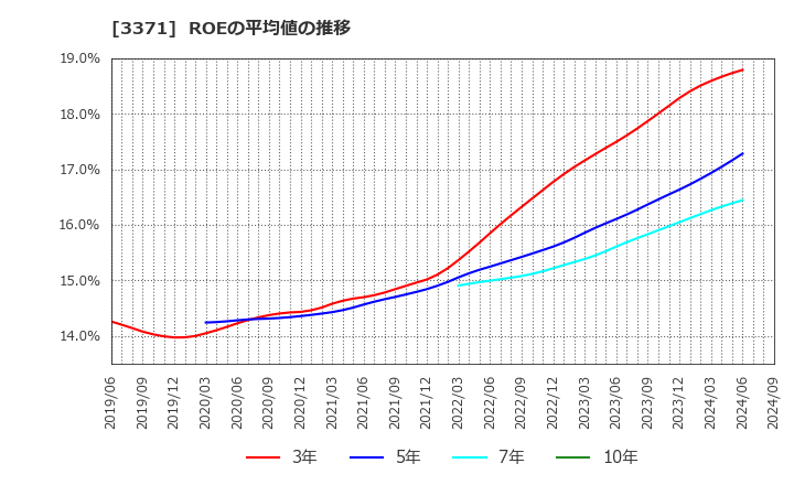 3371 (株)ソフトクリエイトホールディングス: ROEの平均値の推移