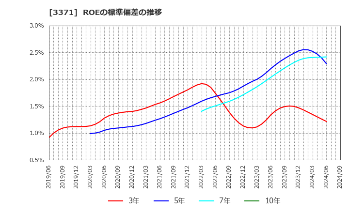 3371 (株)ソフトクリエイトホールディングス: ROEの標準偏差の推移