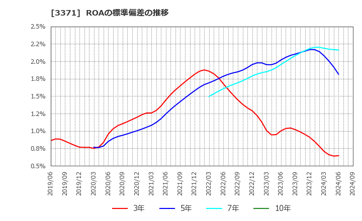 3371 (株)ソフトクリエイトホールディングス: ROAの標準偏差の推移