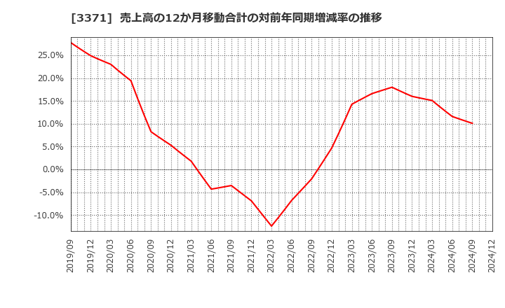 3371 (株)ソフトクリエイトホールディングス: 売上高の12か月移動合計の対前年同期増減率の推移