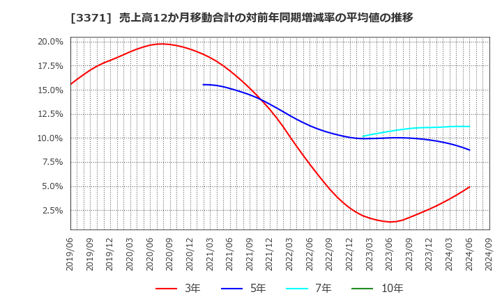 3371 (株)ソフトクリエイトホールディングス: 売上高12か月移動合計の対前年同期増減率の平均値の推移