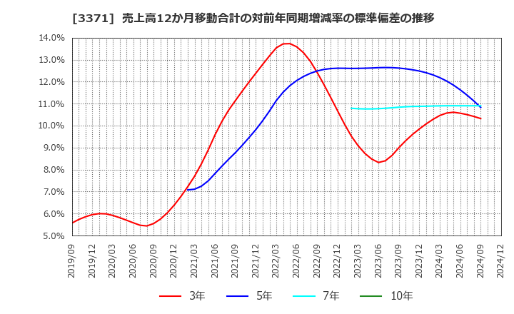 3371 (株)ソフトクリエイトホールディングス: 売上高12か月移動合計の対前年同期増減率の標準偏差の推移