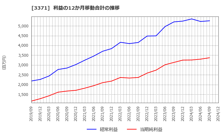 3371 (株)ソフトクリエイトホールディングス: 利益の12か月移動合計の推移