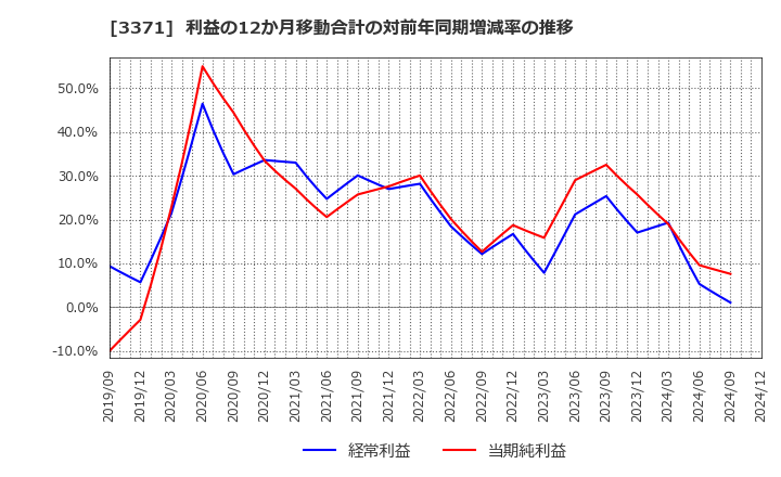 3371 (株)ソフトクリエイトホールディングス: 利益の12か月移動合計の対前年同期増減率の推移