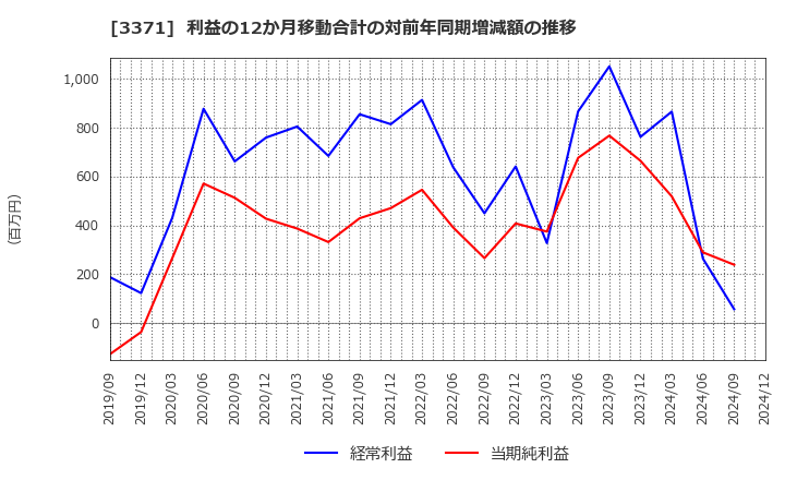 3371 (株)ソフトクリエイトホールディングス: 利益の12か月移動合計の対前年同期増減額の推移