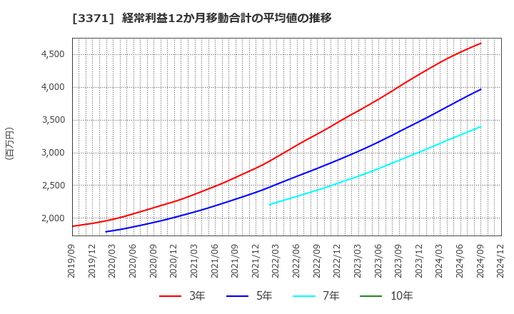 3371 (株)ソフトクリエイトホールディングス: 経常利益12か月移動合計の平均値の推移