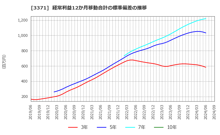 3371 (株)ソフトクリエイトホールディングス: 経常利益12か月移動合計の標準偏差の推移