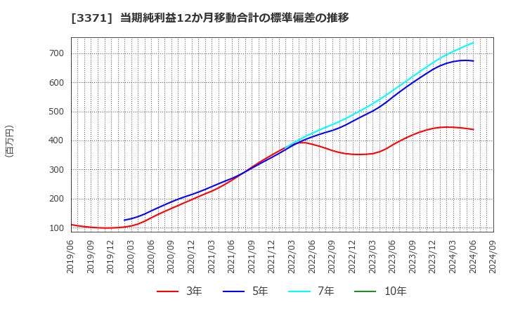 3371 (株)ソフトクリエイトホールディングス: 当期純利益12か月移動合計の標準偏差の推移