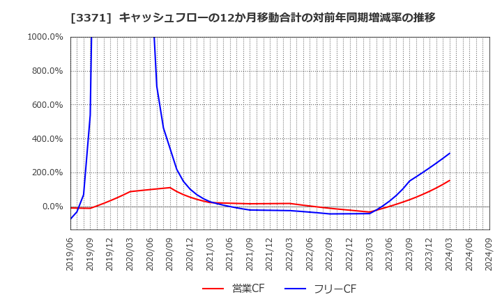 3371 (株)ソフトクリエイトホールディングス: キャッシュフローの12か月移動合計の対前年同期増減率の推移