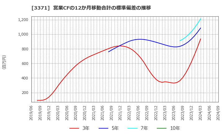 3371 (株)ソフトクリエイトホールディングス: 営業CFの12か月移動合計の標準偏差の推移