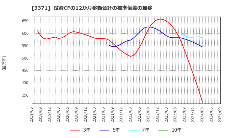 3371 (株)ソフトクリエイトホールディングス: 投資CFの12か月移動合計の標準偏差の推移