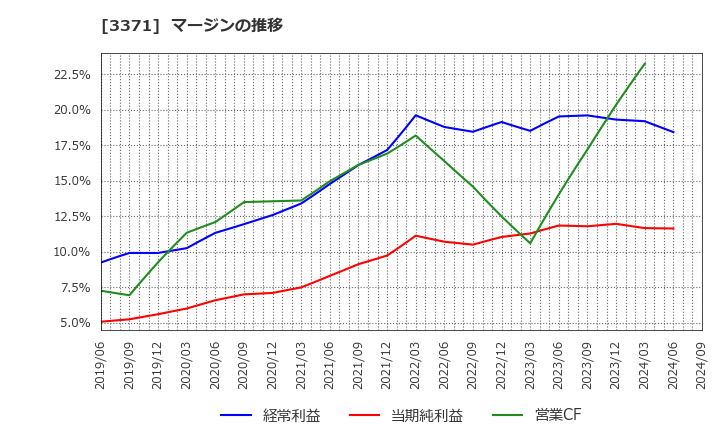 3371 (株)ソフトクリエイトホールディングス: マージンの推移