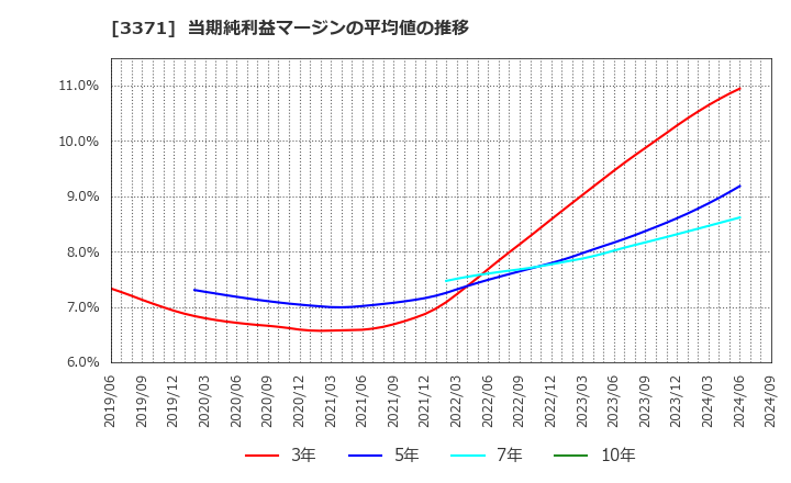 3371 (株)ソフトクリエイトホールディングス: 当期純利益マージンの平均値の推移